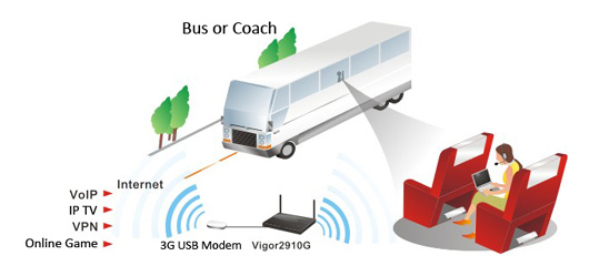 Vigor2910