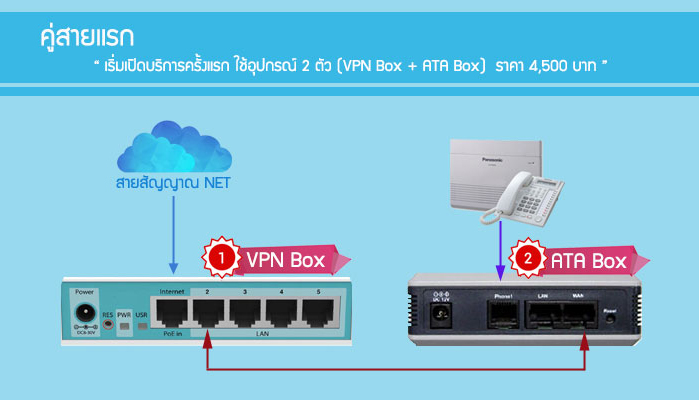 อุปกรณ์ที่ใช้กับ Big Premium VOIP คู่สายแรก