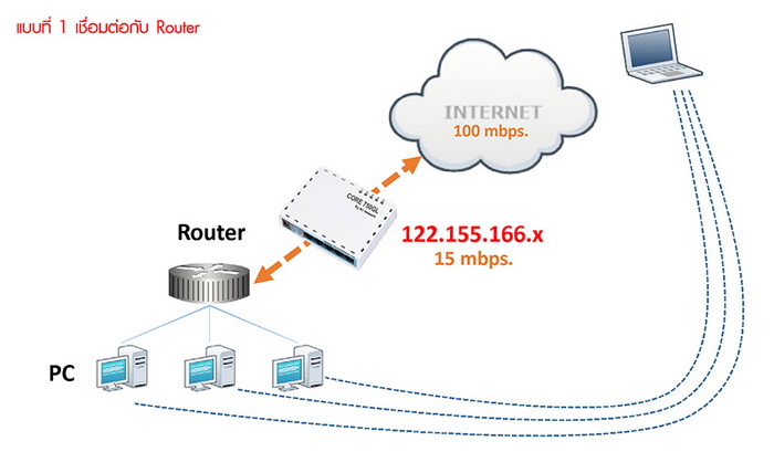 การเชื่อมต่อ Fix IP Anywhere แบบที่ 1 ... ใช้เป็น Gateway ระบบ