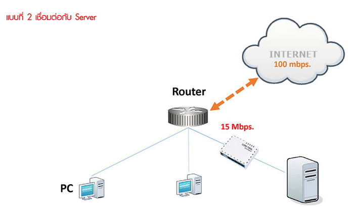 การเชื่อมต่อ Fix IP Anywhere แบบที่ 2 เชื่อมตรงกับ Server