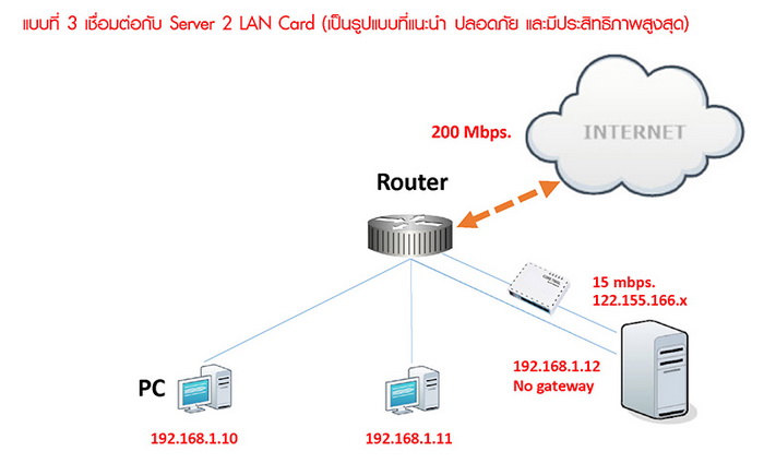 การเชื่อมต่อ Fix IP Anywhere แบบที่ 3 ... เชื่อมต่อกับ Server 2 LAN Card