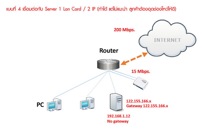 แบบที่ 4 เชื่อมต่อ Fix IP Anywhere ทั้ง LAN และ WAN เข้าในระบบ