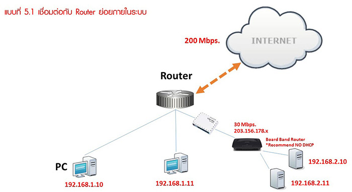 แบบที่ 5.1 เชื่อมต่อ Fix IP Anywhere เป็น Gateway ที่ 2 ภายในระบบ