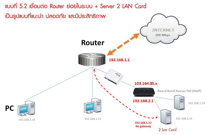 แบบที่ 5.2 เชื่อมต่อ Fix IP Anywhere เป็น Gateway ที่ 2 และเชื่อมกับ Server 2 LAN Card