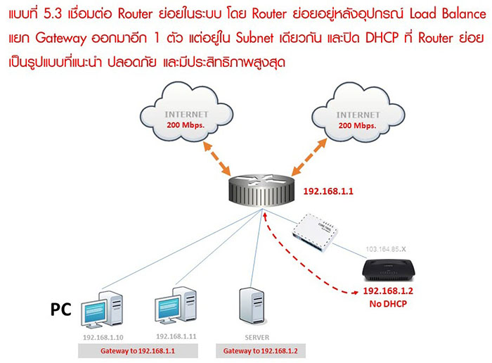 รูปแบบที่ 5.3 Fix IP Anywhere หลัง Load Balance เสถียรภาพสูง ดูแลง่าย