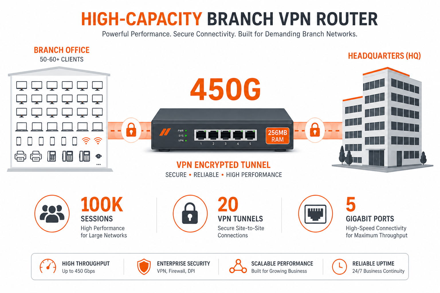 แผนภาพ Router VPN สำหรับสาขาที่มีเครื่องลูกข่ายจำนวนมาก Corecasys 450G