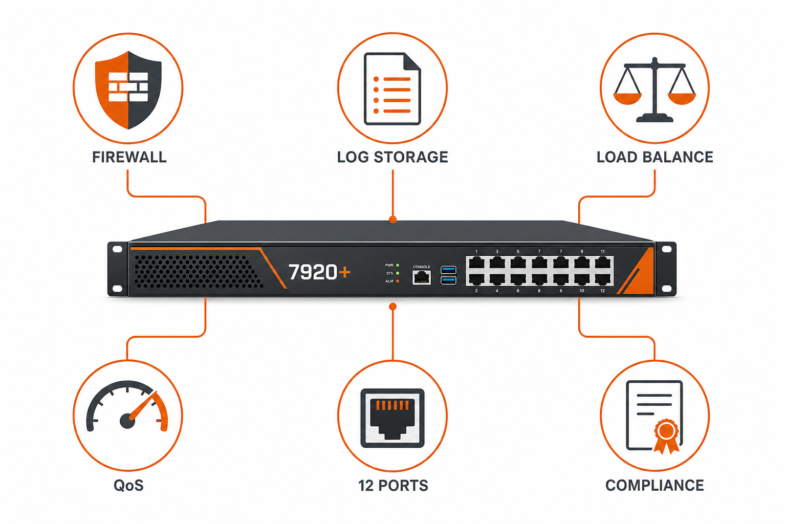 แผนภาพ All in One Firewall Enterprise 7920+ Firewall จัดเก็บ Log Load Balance QoS